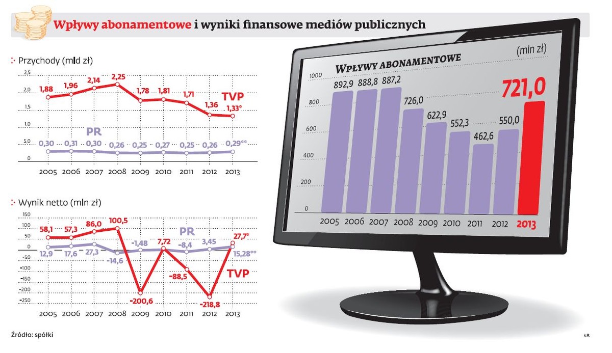 Wpływy abonamentowe i wyniki finansowe mediów publicznych