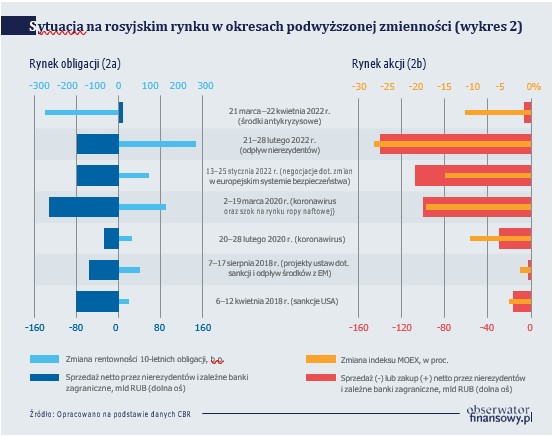 Rosyjski rynek akcji i obligacji