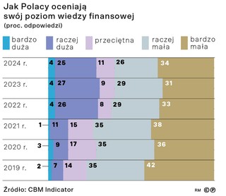 Jak Polacy oceniają swój poziom wiedzy finansowej