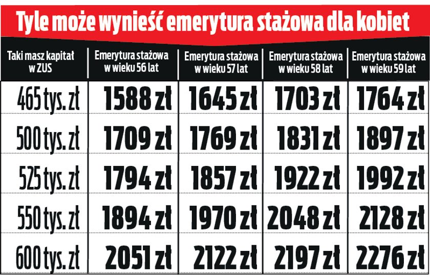 Emerytury stażowe dla kobiet