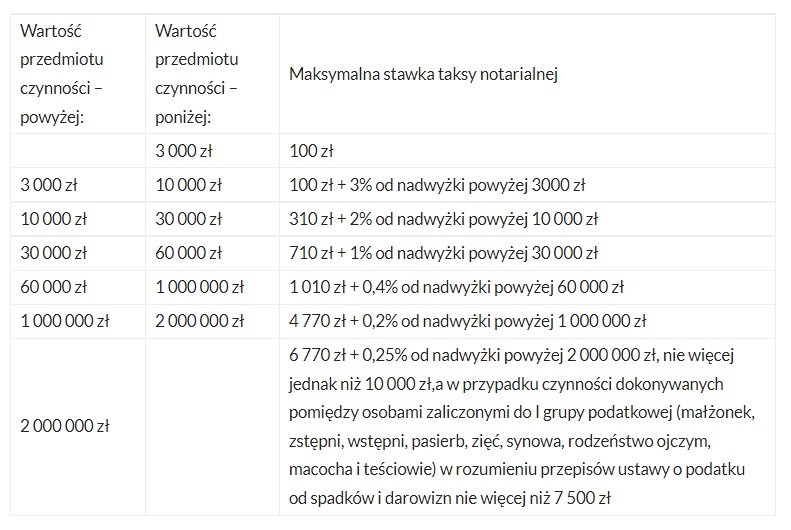 Opłaty notarialne