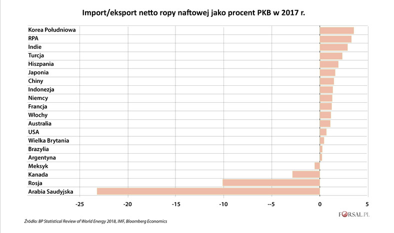 Import-eksport netto ropy naftowej jako proc. PKB w 2017 r.