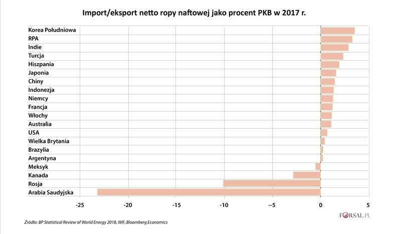 Import-eksport netto ropy naftowej jako proc. PKB w 2017 r.