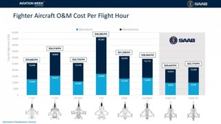 Który myśliwiec kosztuje najwięcej za godzinę lotu? F-35 Husarz najdroższy.