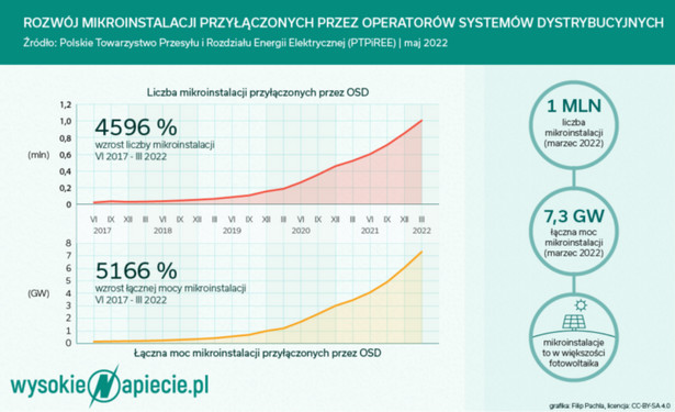 Rozwój mikroinstalacji fotowoltaicznych 2017-2022