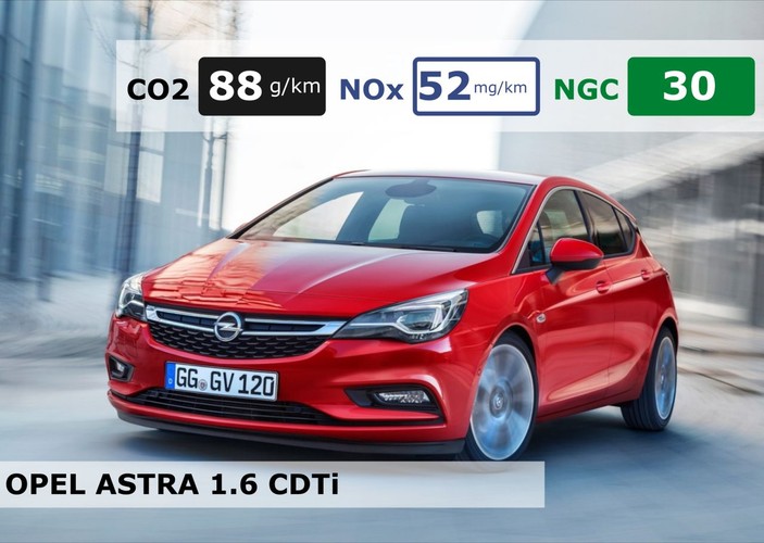 <b>Opel Astra Hatch 1.6 CDTi</b><br>
<br>
Jeden z najpoważniejszych konkurentów na rynku dla Toyoty Auris zajął czwarte miejsce z wynikiem NGC na poziomie wartości 32. Samochód emituje do środowiska tlenki azotu (NOx) w ilości odpowiadającej 52 mg/km, a CO2 na poziomie 88 g/km. W przypadku NOx to o 46 mg/km więcej od zajmującego pierwsze miejsce Aurisa i o 18 mg/km więcej od modelu Megane.