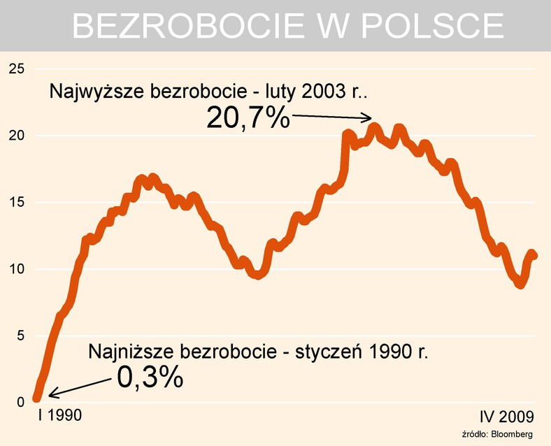 Ale bezrobocie rośnie