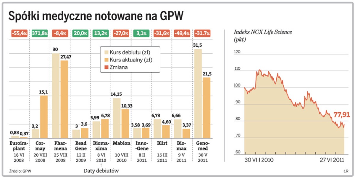 Spółki medyczne notowane na GPW