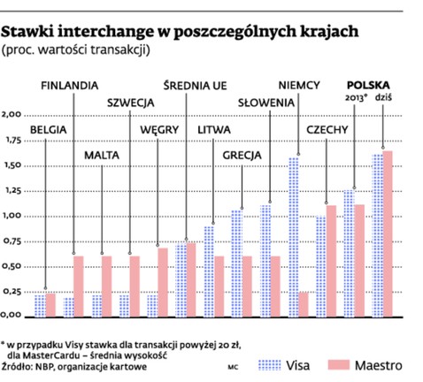 Stawki interchange w poszczególnych krajach