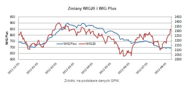 Zmiany WIG20 i WIG Plus