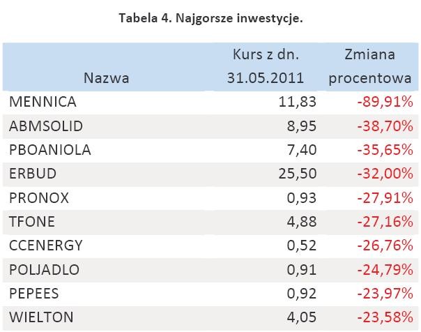 Tabela 4. Najgorsze inwestycje - maj 2011 r.