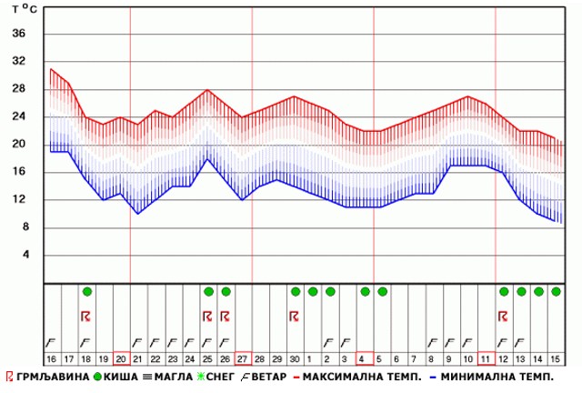 Dugoročna vremenska prognoza RHMZ
