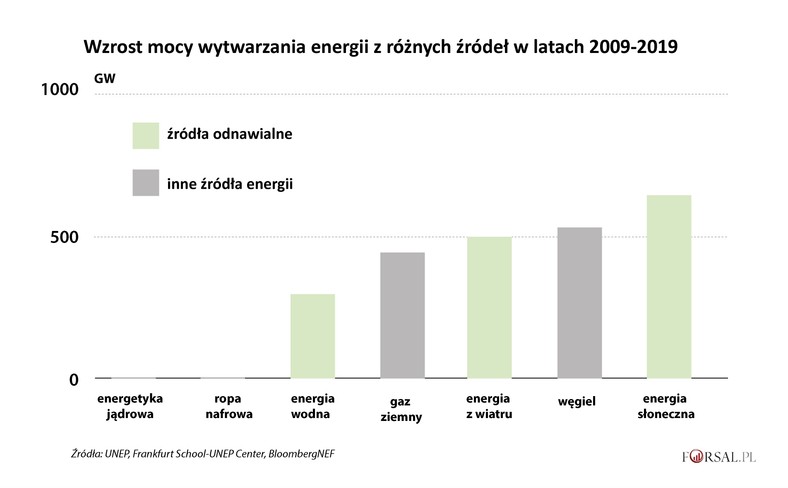 Przyrost mocy z różnych źródeł