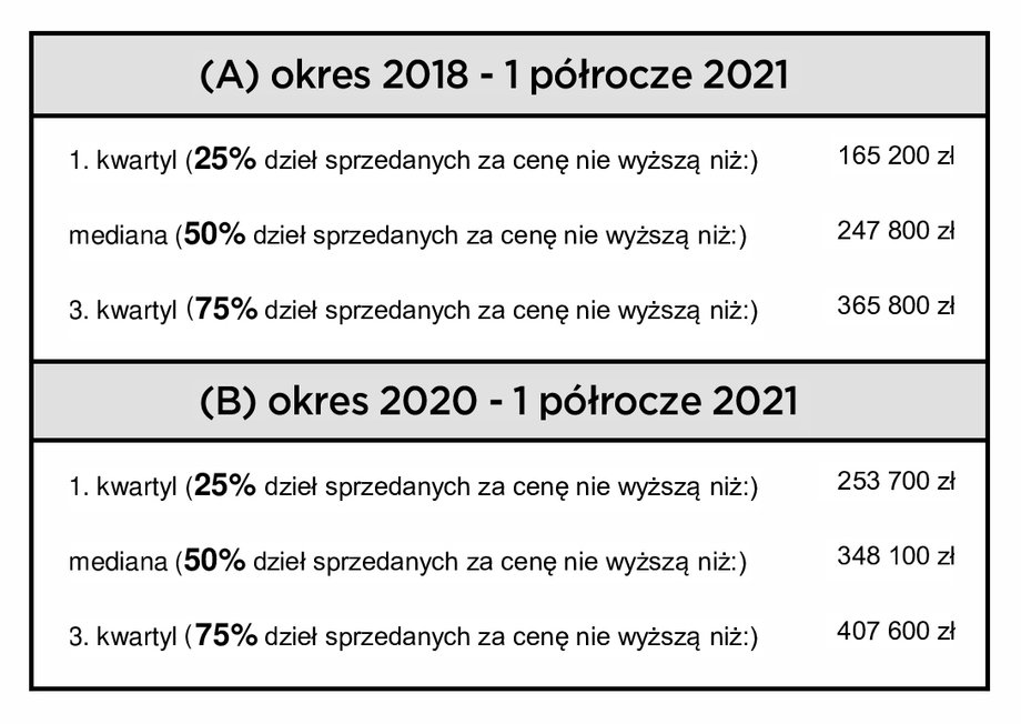 Analiza kwartylowa dla cen dzieł olejnych Z. Beksińskiego - sprzedaż aukcyjna Agra- Art. 