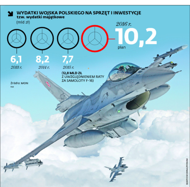 Wydatki Wojska Polskiego na sprzęt i inwestycje