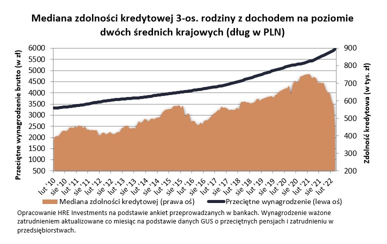 Mediana zdolności kredytowej 3-os. rodziny z dochodem na osobę na poziomie dwóch średnich krajowych