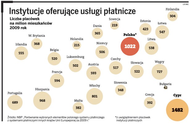 Instytucje oferujące usługi płatnicze