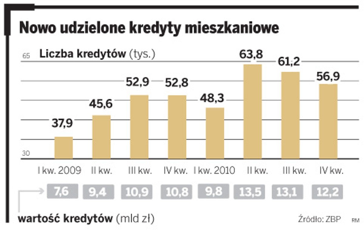 Nowo udzielone kredyty mieszkaniowe