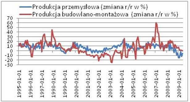 Produkcja przemyslowa i budowlano-montażowa