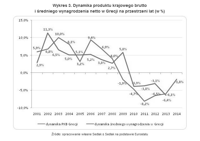 Dynamika produktu krajowego brutto i średniego wynagrodzenia netto w Grecji na przestrzeni lat (w %)