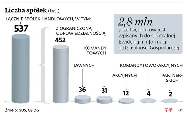 Przejmowanie po staremu. Sukcesji praw w spółkach handlowych nie będzie