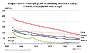 Ekologiczne auta elektryczne? Tak, ale dopiero po zamknięciu elektrowni węglowych