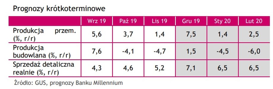 Prognozy głównych danych makroekonomicznych wg Banku Millennium