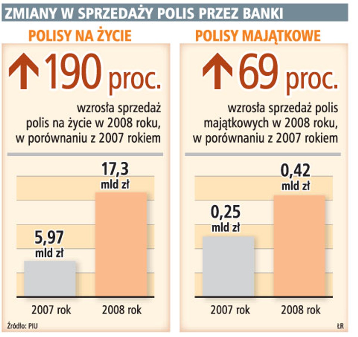 Zmiany w sprzedaży polis przez banki