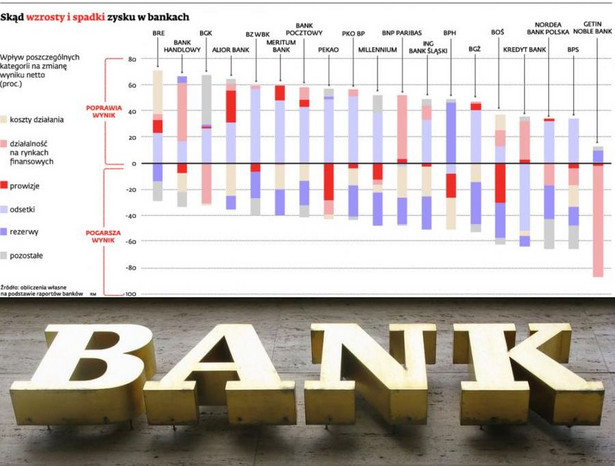 Skąd wzrosty i spadki zysku w bankach