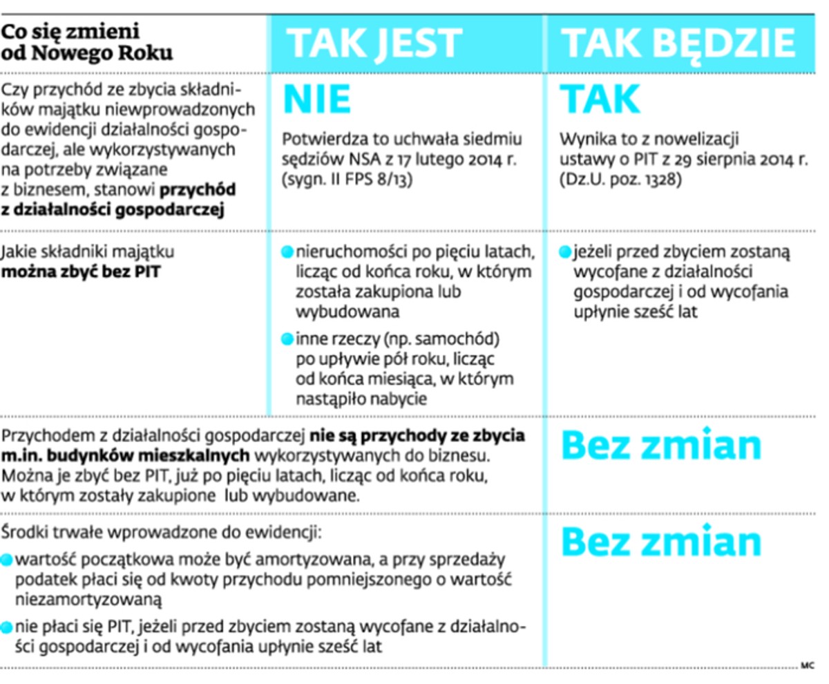 Co zmieni się od Nowego Roku
