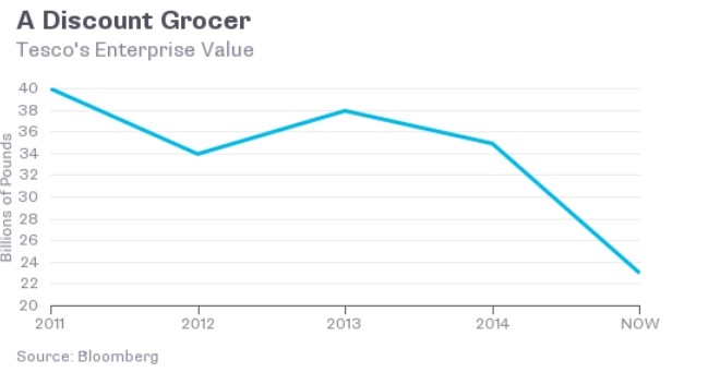 Wartość rynkowa Tesco w mld funtów. Żródło: Bloomberg.