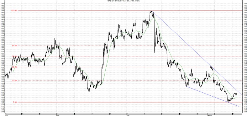 Wykres USD/PLN