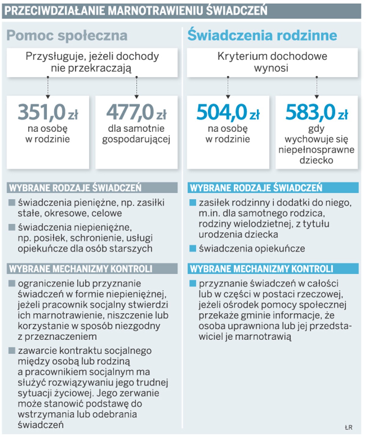 Przeciwdziałanie marnotrawieniu świadczeń