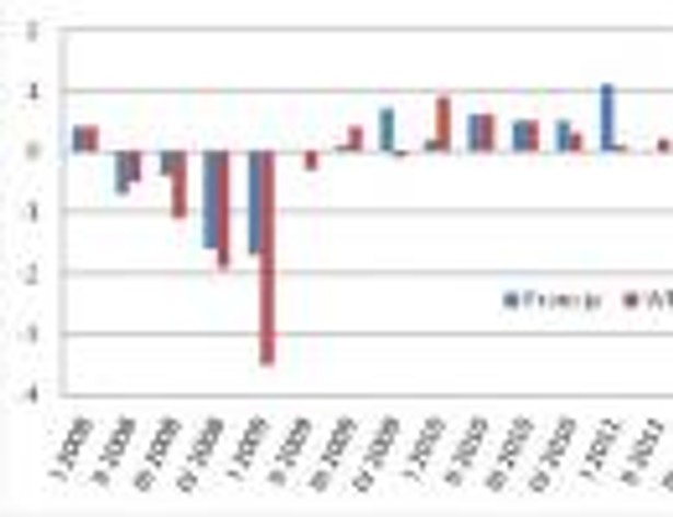 Porównanie dynamiki gospodarki Francji i Włoch (zmiana PKB w proc.); źródło: OECD