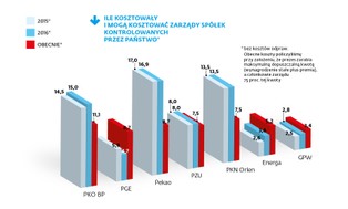 Nie we wszystkich państwowych spółkach ścięto królewskie pensje