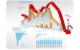 Zrównoważony budżet? To już historia. Miliardy z OFE nie pomogą