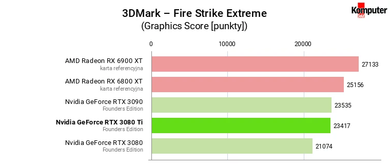 Nvidia GeForce RTX 3080 Ti FE – 3DMark – Fire Strike Extreme