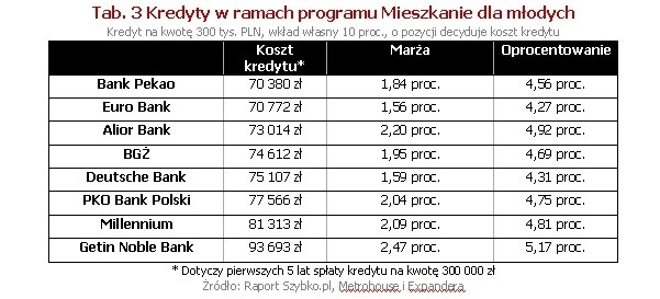 Źródło: Raport Szybko.pl, Metrohouse i Expandera