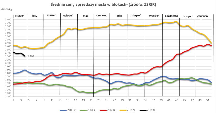 Po dużych wzrostach, masło na skupach jest już tańsze niż pod koniec 2021 r. Tanieją też inne produkty mleczne.