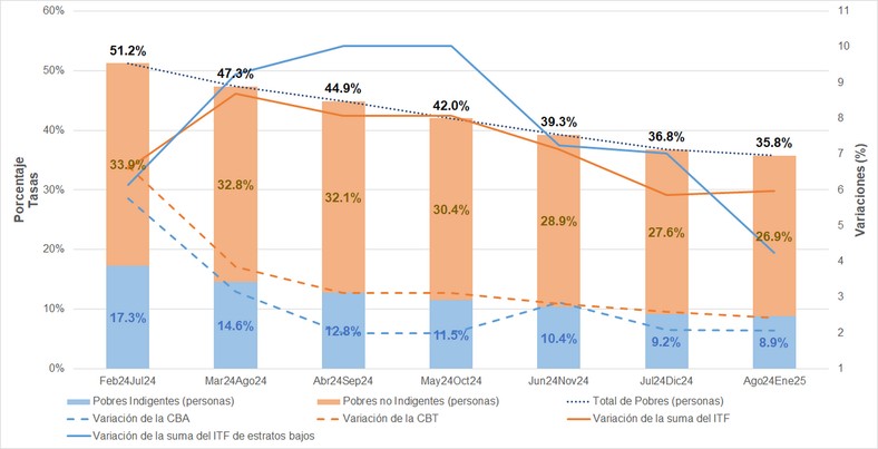 Zakres ubóstwa w Argentynie. Na niebiesko zaznaczony odsetek osób żyjących w skrajnym ubóstwie.