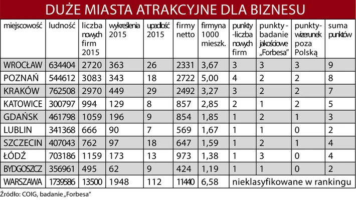 Duże miasta