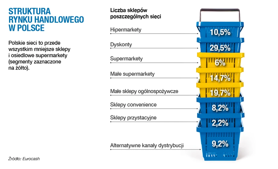 Struktura rynku handlowego w Polsce