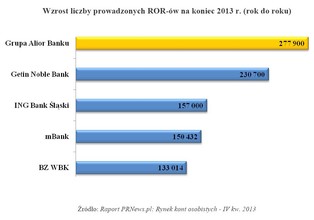 Oto banki, którym najszybciej przybywa klientów