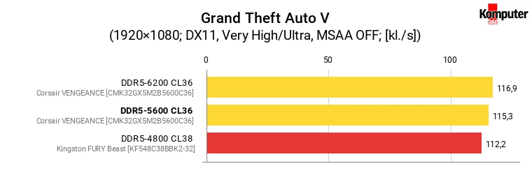 Corsair VENGEANCE DDR5-5600 CL36 – Grand Theft Auto V