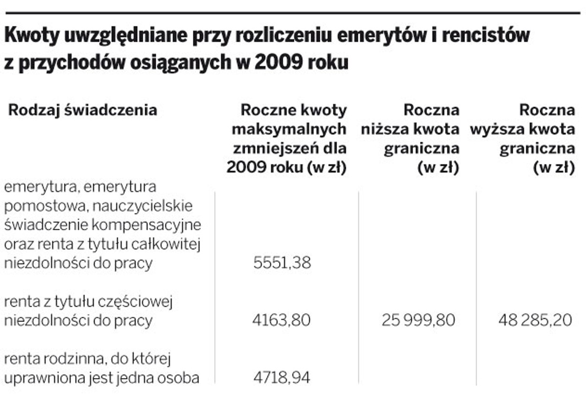 Kwoty uwzględniane przy rozliczeniu emerytów i rencistów z przychodów osiąganych w 2009 roku
