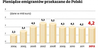 Emigranci stali się skąpi. Przesyłają mniej pieniędzy do rodzin w Polsce