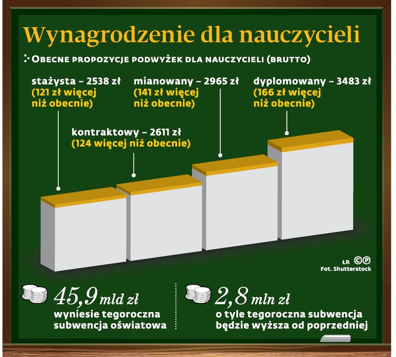 Wynagrodzenie dla nauczycieli