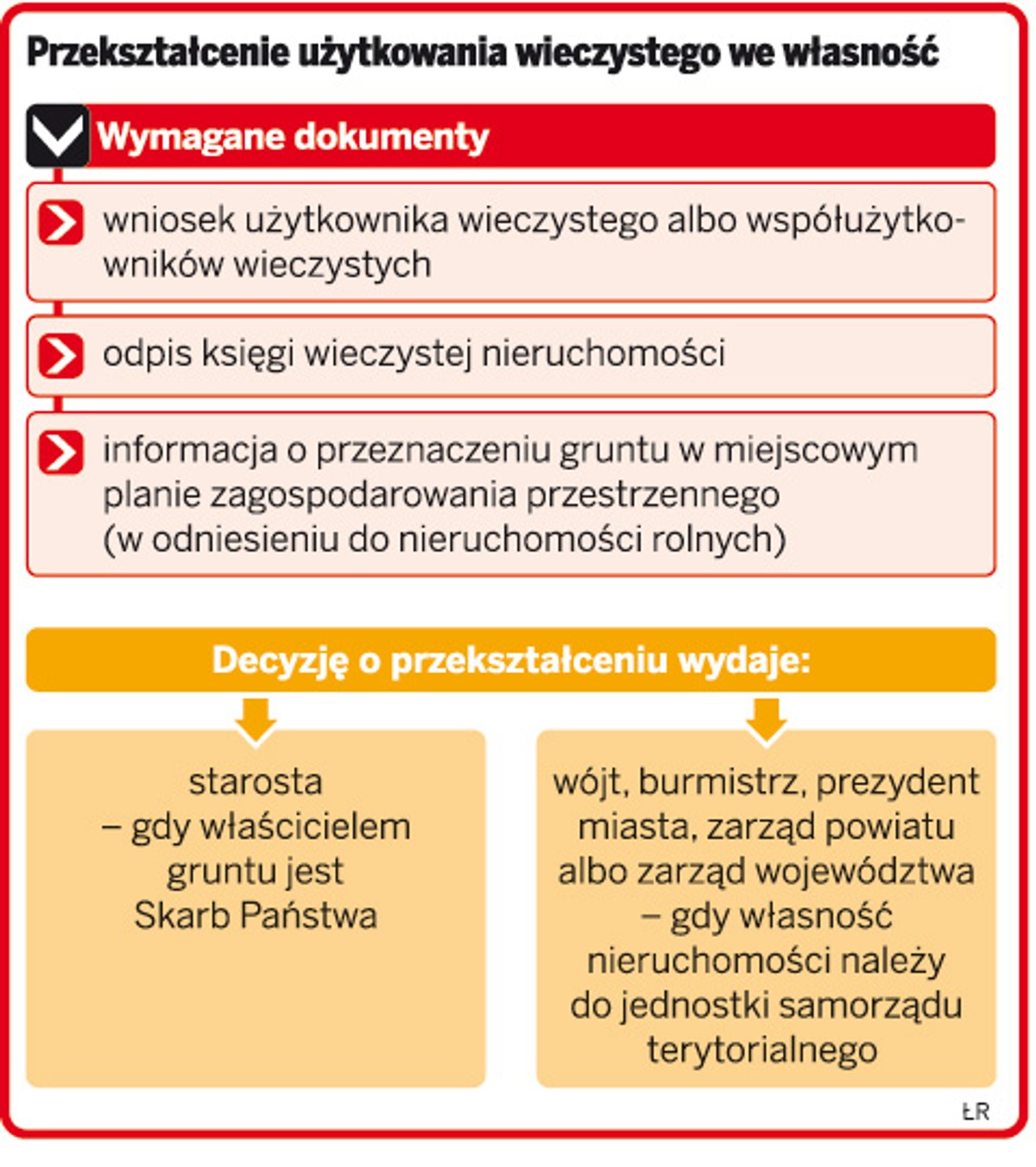 Przekształcenie użytkowania wieczystego na własność