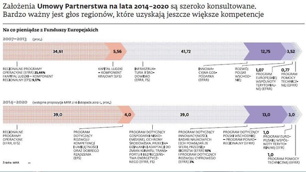 Na co pieniądze z Funduszy Europejskich