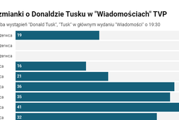 Wzmianki o Donaldzie Tusku w Wiadomościach TVP